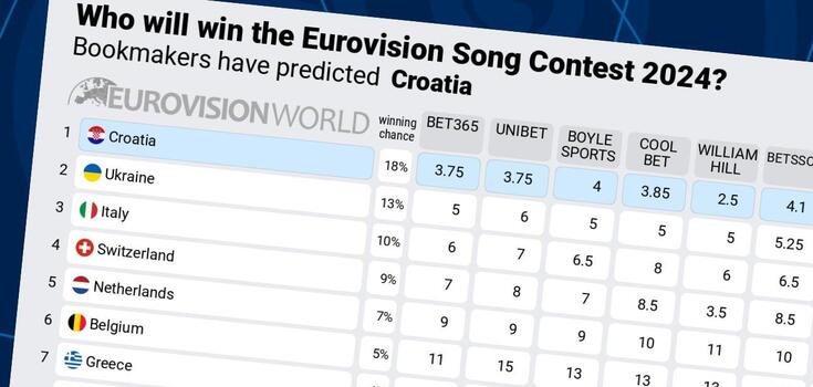 Ukraine's chances have decreased, and the potential winner has gained a lot of ground: bookmakers have updated their bets on Eurovision 2024
