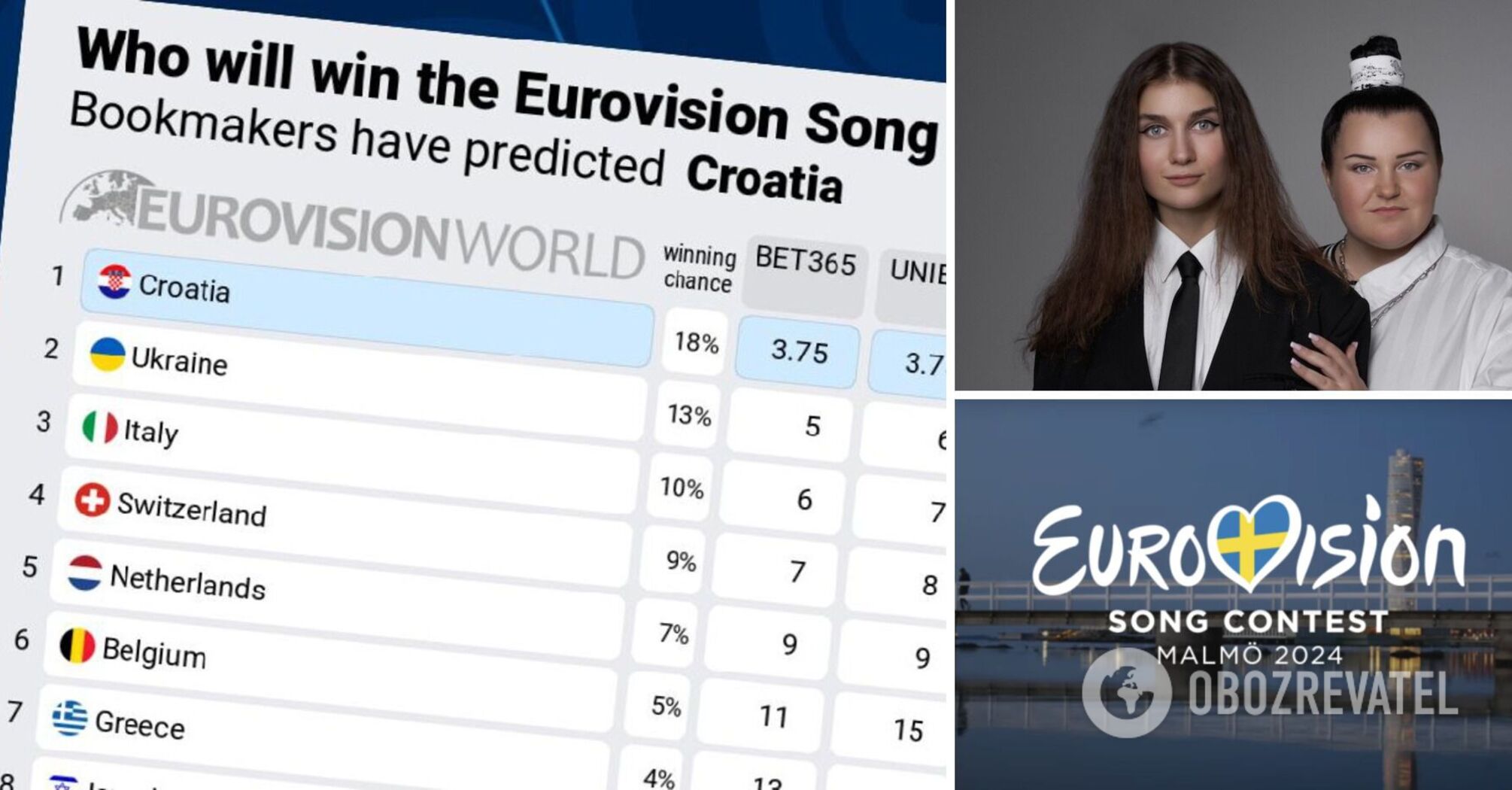 There are already two countries ahead. Ukraine has fallen in the bookmakers' ranking of the Eurovision Song Contest 2024 winner