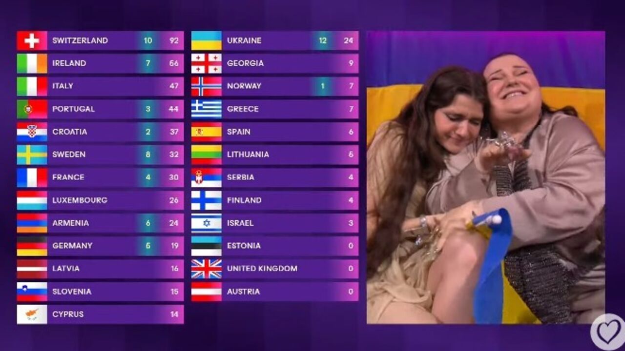 Which countries gave Ukraine 12 points: results of the national juries' voting in the Eurovision Song Contest 2024 final