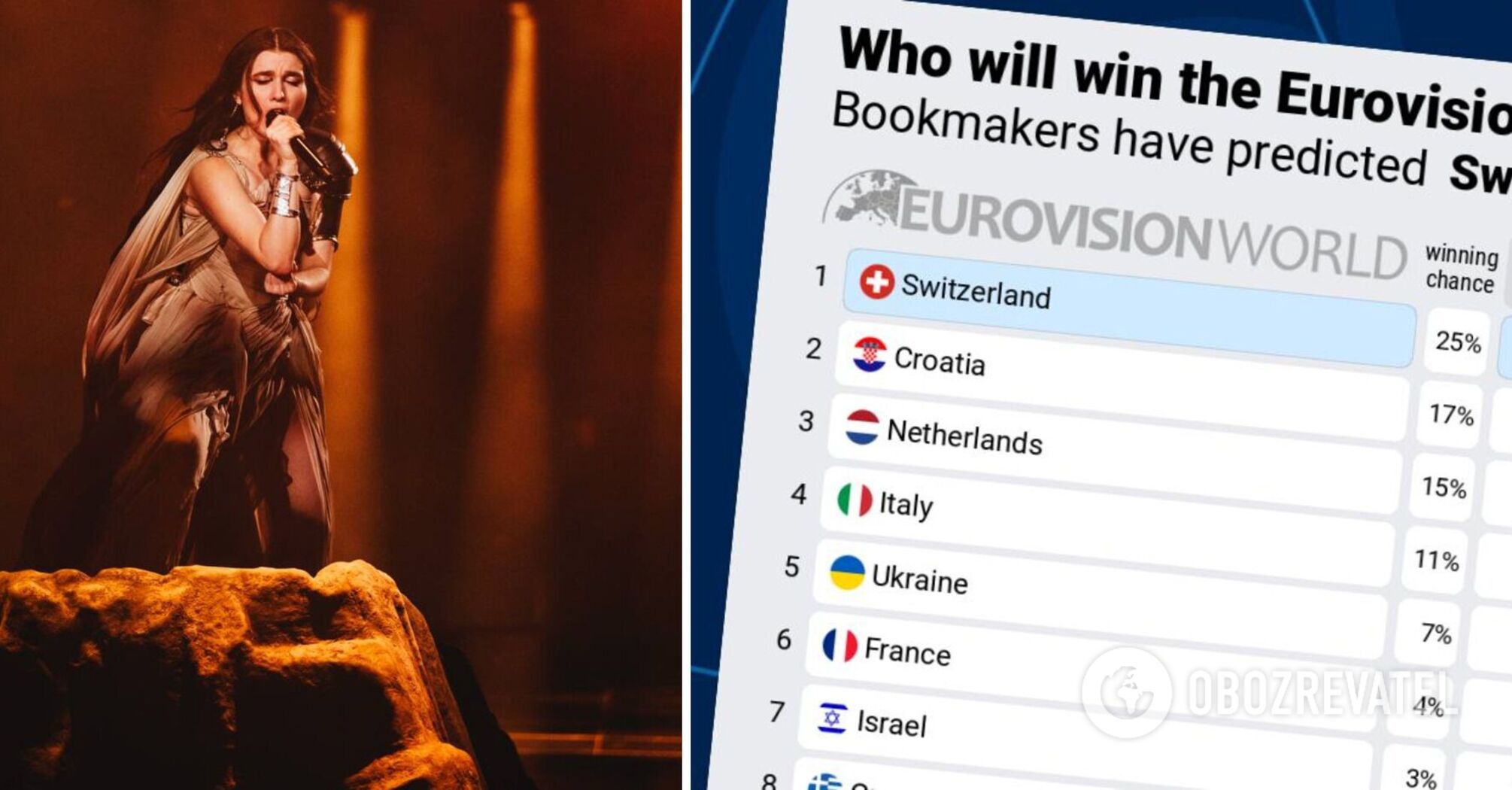 For the second time in a day. Ukraine has soared in the Eurovision Song Contest 2024 bookmakers' ranking: what place is predicted by Alyona Alyona & Jerry Heil