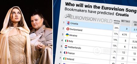 Ukraine has dropped out of the top three in the bookmakers' predictions for the Eurovision Song Contest 2024 winner. Table on the day of the first semifinal