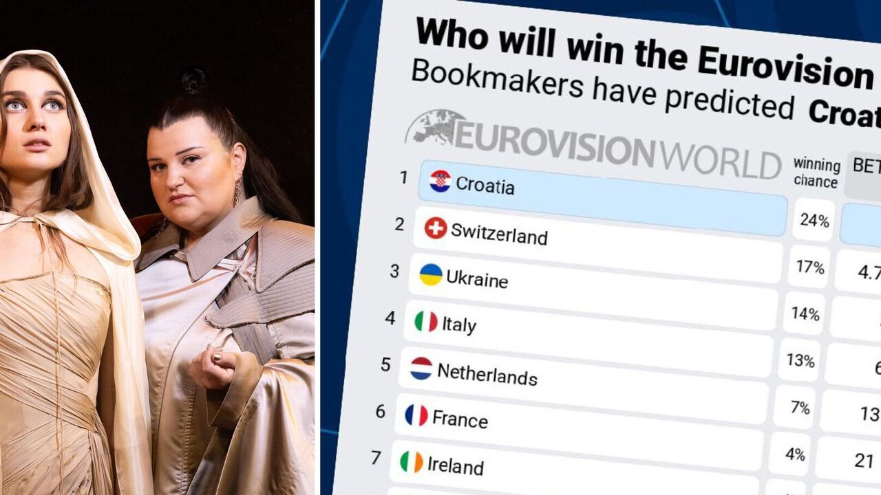 Ukraine has dropped out of the top three in the bookmakers' predictions for the Eurovision Song Contest 2024 winner. Table on the day of the first semifinal