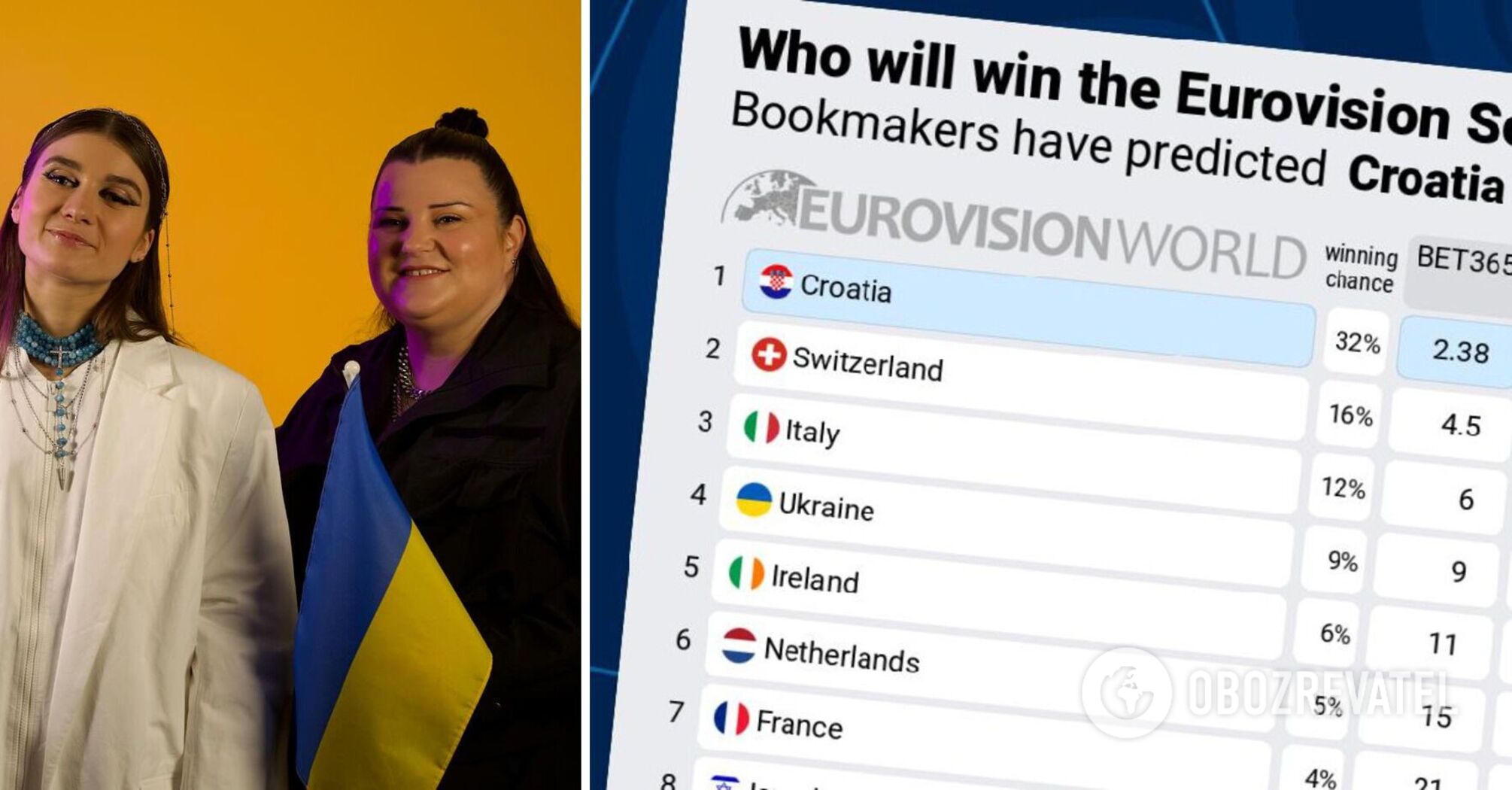 They are the only favorite. Bookmakers have updated bets after the first semifinal of Eurovision 2024