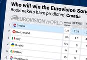 Jest tylko jeden faworyt. Bukmacherzy aktualizują zakłady po pierwszym półfinale Eurowizji 2024